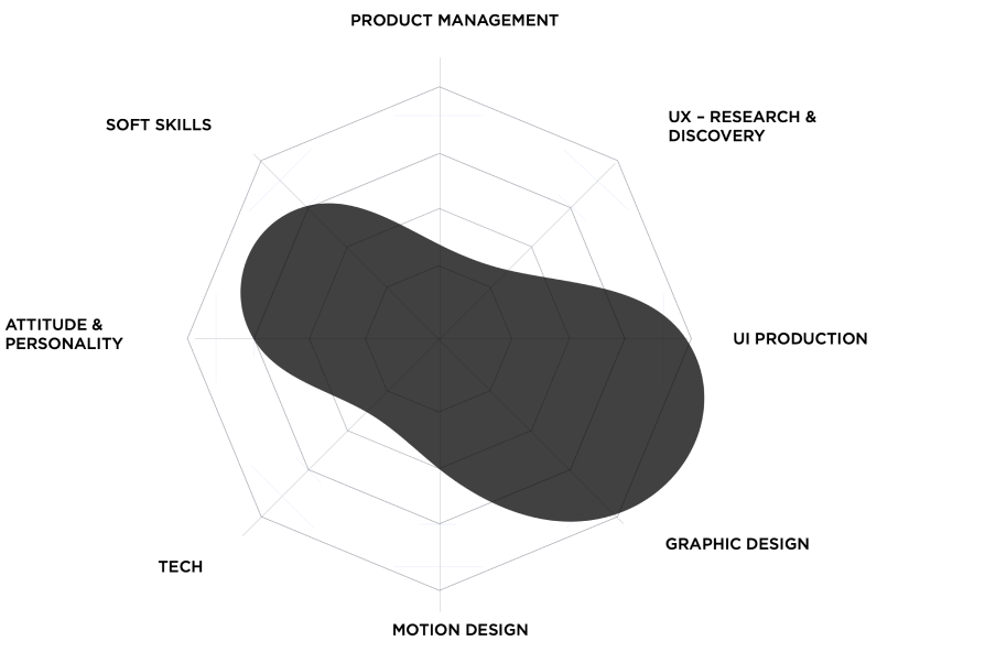 Radar chart of a candidate's skillset