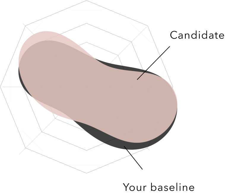 Two overlapping radar charts